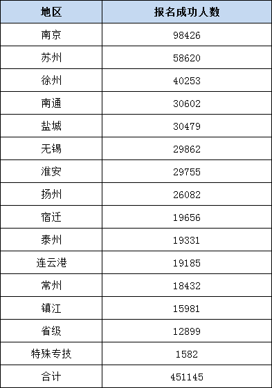 2022年江蘇省級+各市報名人數匯總