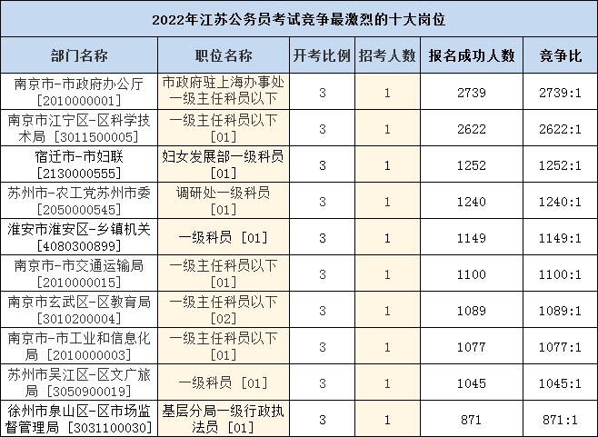 2022年江蘇省級+各市報名人數匯總