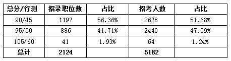 三、半數(shù)以上職位總分達(dá)到90分即可報(bào)名