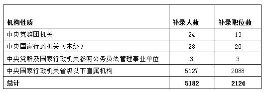二、99%的補(bǔ)錄計(jì)劃來自省級(jí)以下直屬機(jī)構(gòu)