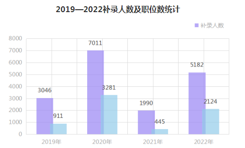 2022國(guó)考補(bǔ)錄啟動(dòng) 7月10日開始報(bào)名 98%的補(bǔ)錄需求來自行政執(zhí)法類職位