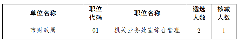 核減遴選人數的職位