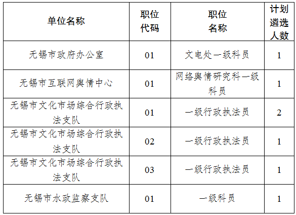 2022年無錫市市級機關遴選公務員職位計劃調整公告