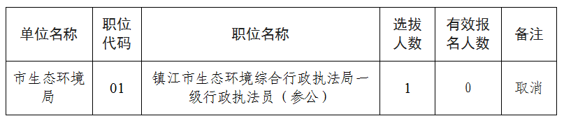 2022年鎮江市市級機關公開遴選和公開選調公務員取消職位計劃的公告