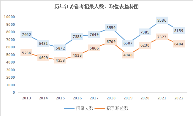 以下為2013~2022年江蘇省考招錄人數一覽：