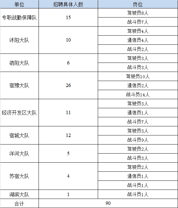 具體見下表
