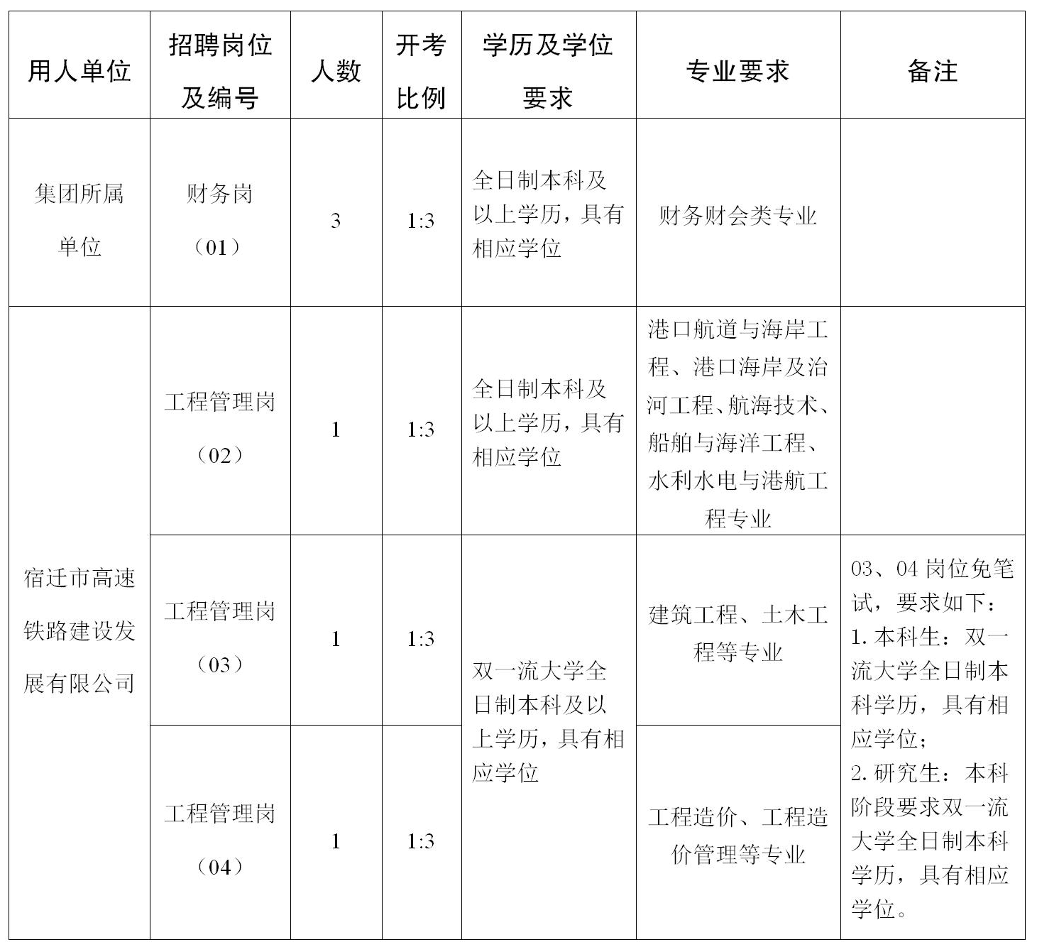 宿遷交通集團2022年夏季校園招聘崗位表