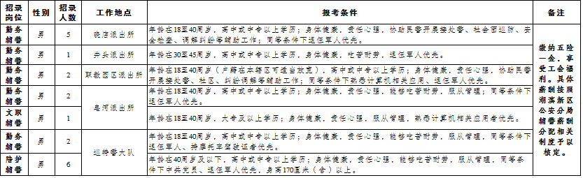 招聘崗位及人數(shù)(具體見下表)