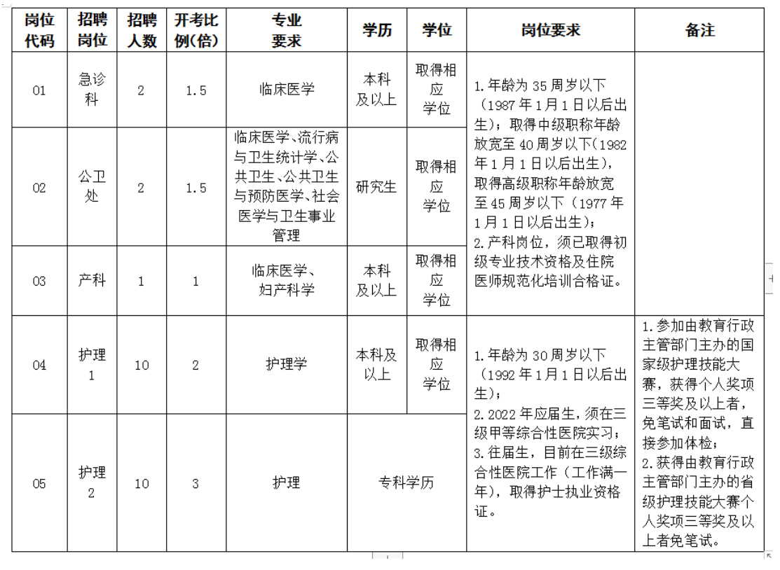 崗位表