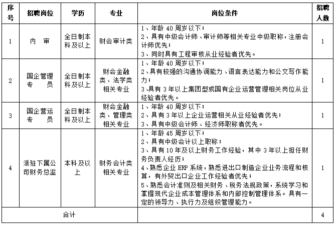 崗位簡介表: