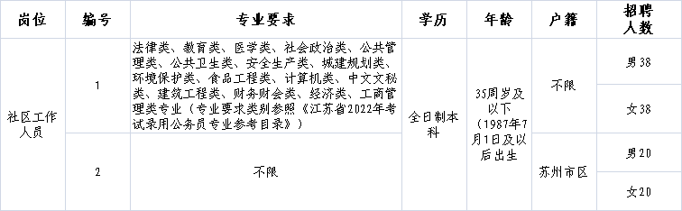 招聘人數及要求