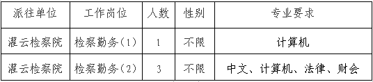 派往單位、招聘崗位、人數及相關要求