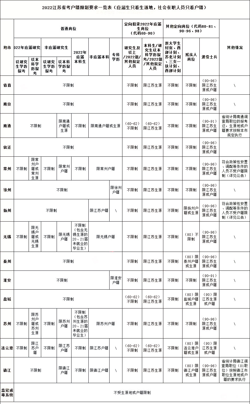 江蘇省考戶籍限制情況