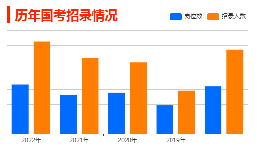 2023年國家公務(wù)員考試：歷年招錄情況