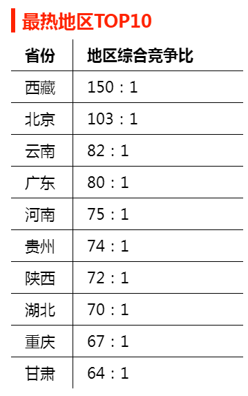 2023年國家公務(wù)員考試:報(bào)考熱門地區(qū)