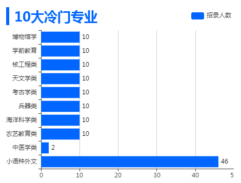 2023年國家公務員考試:10大冷門專業