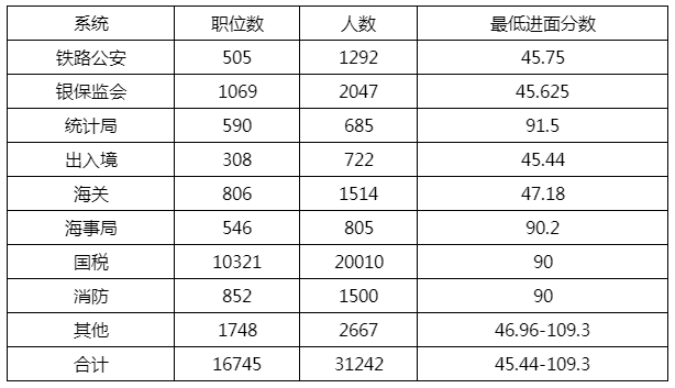 2023年國家公務員考試:各大系統進面分數線