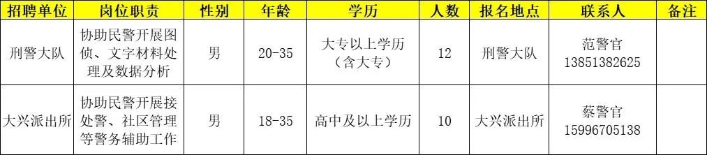 招聘崗位和人數