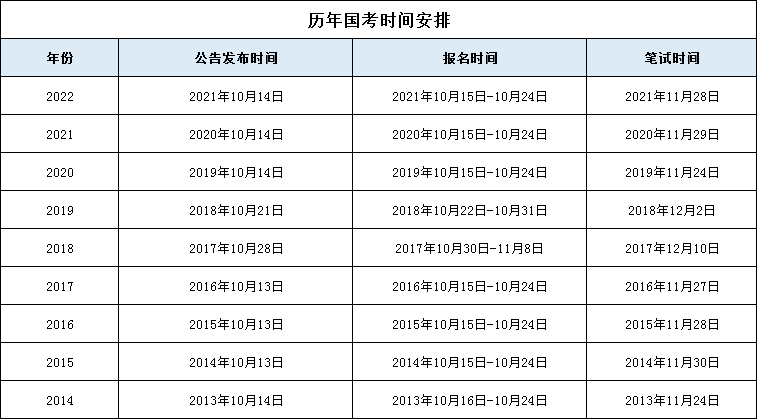 2023年國家公務員考試