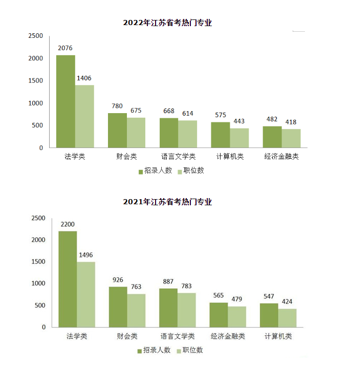 2023年江蘇省考啟動在即，這些專業更熱門！