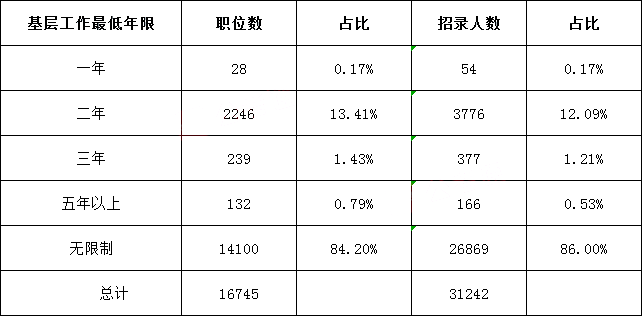 基層工作最低年限職位數招考人數