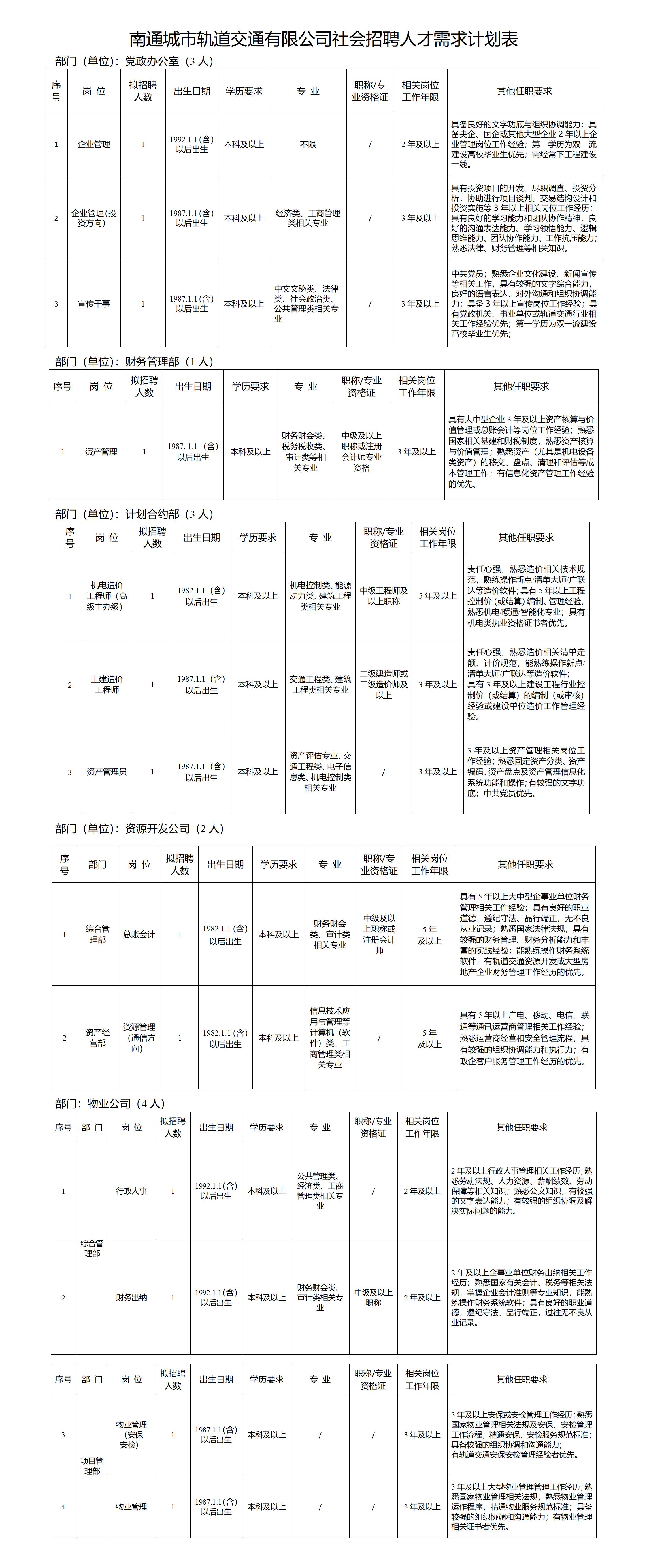 招聘崗位、人數(shù)及崗位要求