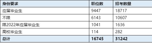 有四類(lèi)身份的人報(bào)考2023年國(guó)家公務(wù)員考試可算作應(yīng)屆畢業(yè)生