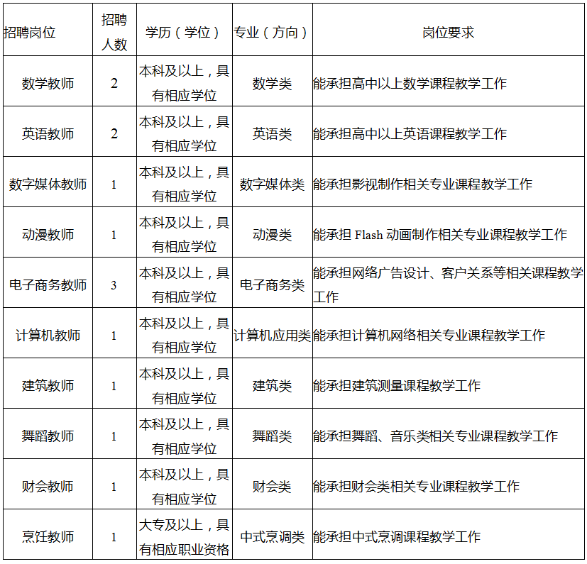 招聘崗位、人數(shù)、專業(yè)及崗位要求
