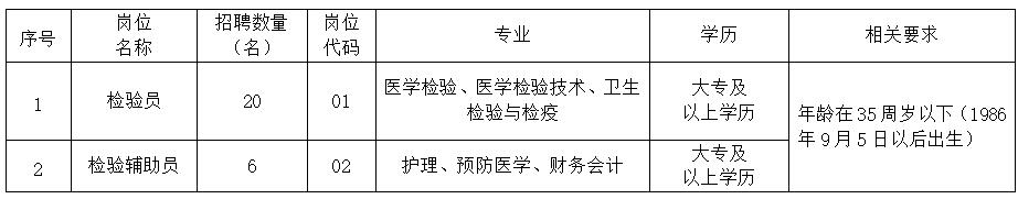 招聘專業及數量