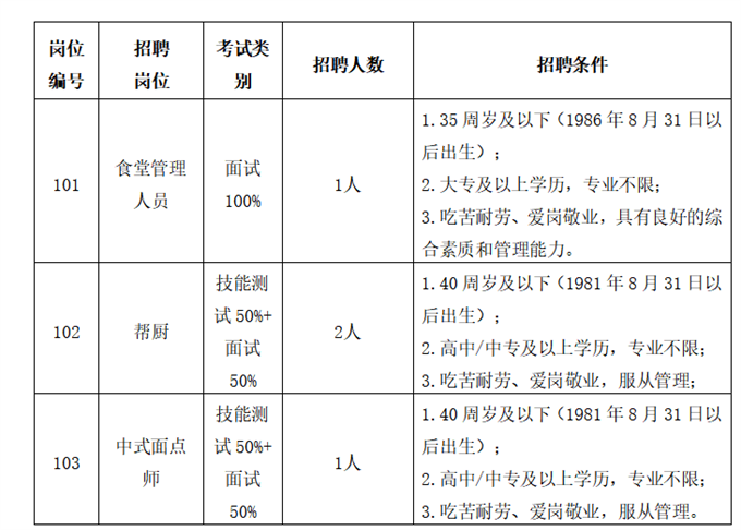 招聘崗位、人數及要求