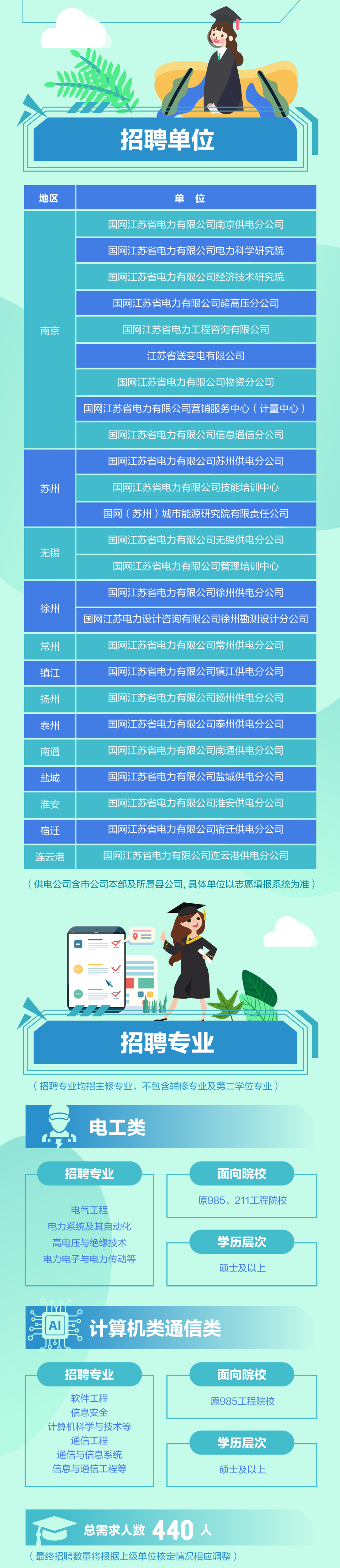 2023年國網江蘇省電力有限公司校園招聘公告