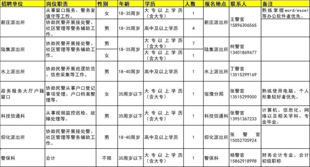 招聘崗位、人數(shù)及相關(guān)要求等詳見(jiàn)《崗位簡(jiǎn)介表》