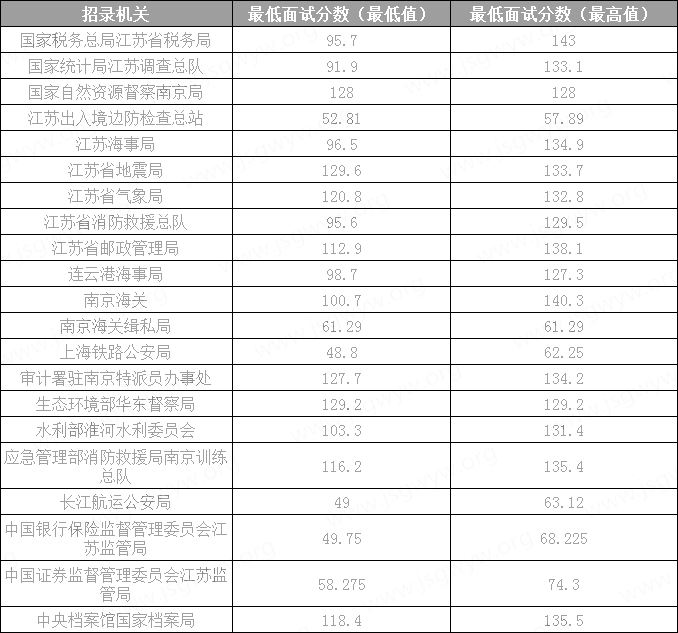 去年國家公務員考試（江蘇地區）各部門面試最高分|最低分