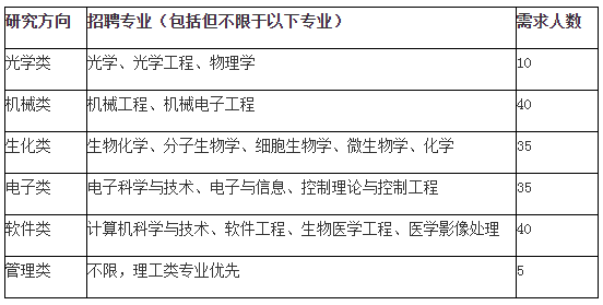 招聘領域