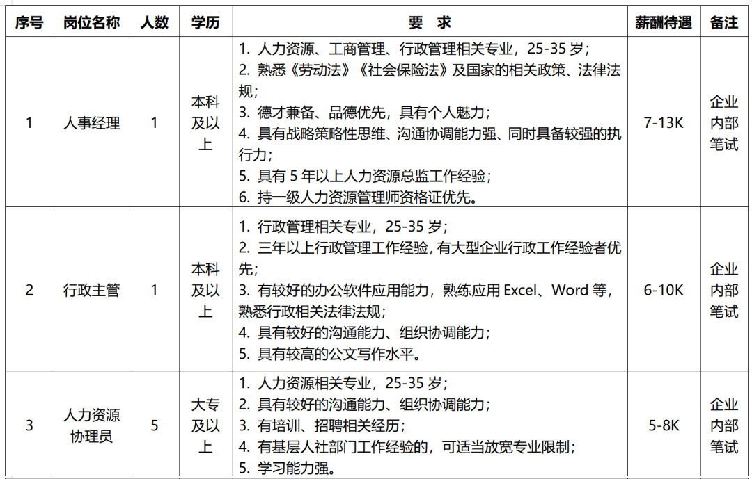 招聘計劃及要求