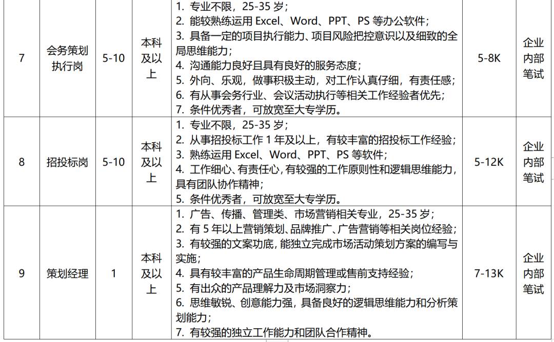 招聘計劃及要求