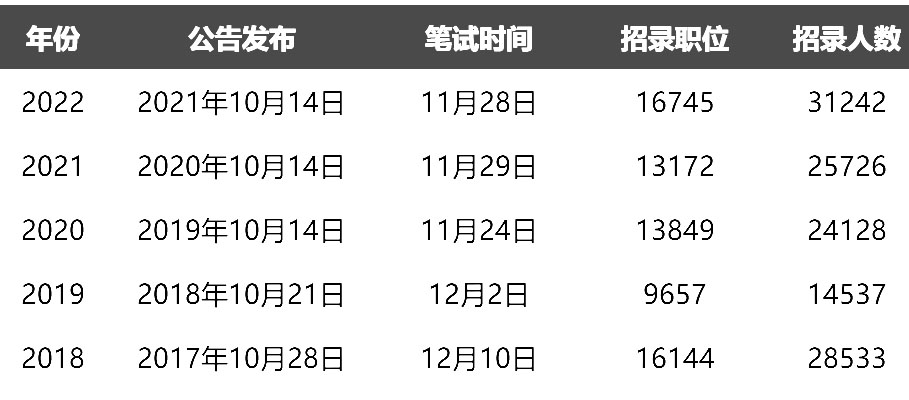 12月筆試！2023國考會招多少人？