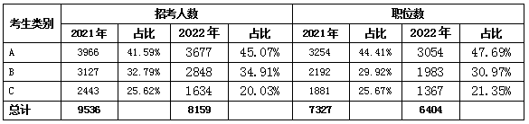 2023年江蘇公務員考試中ABC三類職位