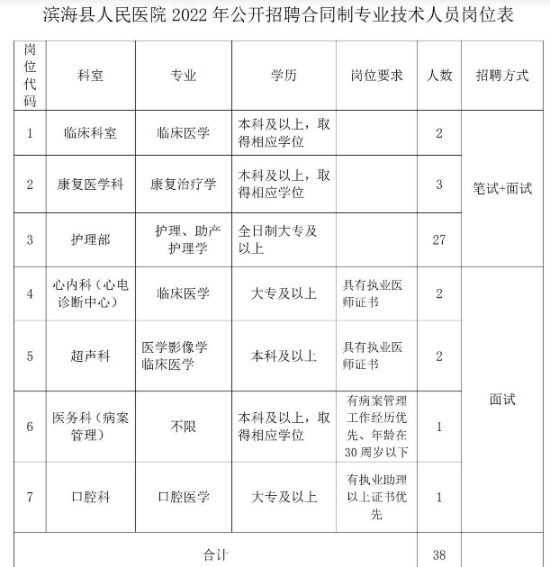 2022年鹽城市濱海縣人民醫院招聘合同制專業技術人員公告