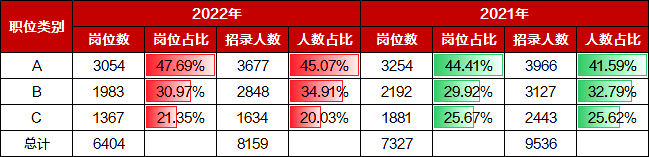 江蘇省考A/B/C類招錄概況