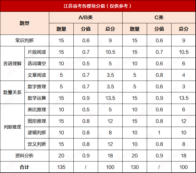 A/B/C備考內容有不同