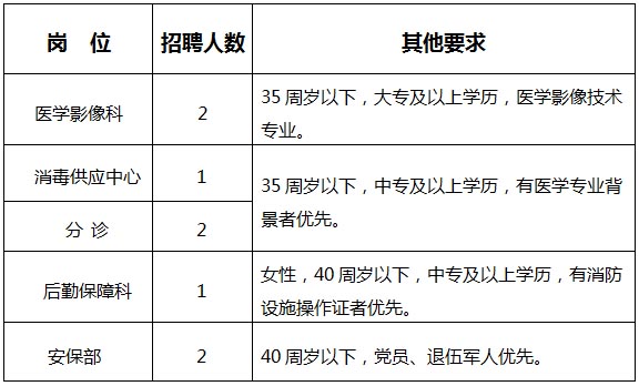 報名條件及崗位需求