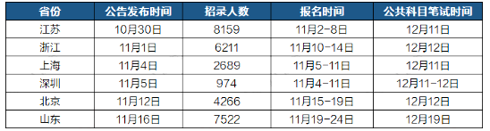 -2022年部分省考筆試時(shí)間-