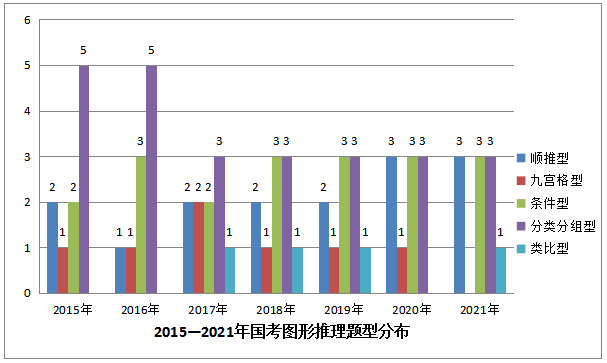 圖形推理