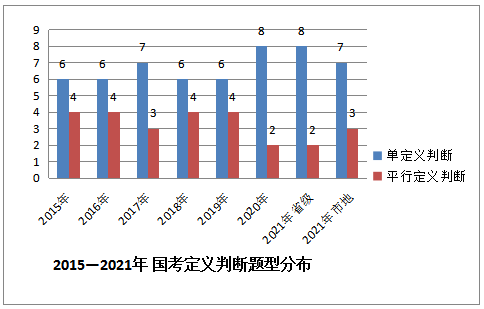 定義判斷