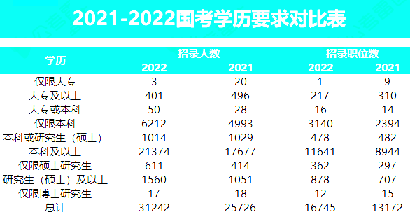 哪些學(xué)歷可以報考？招錄趨勢？
