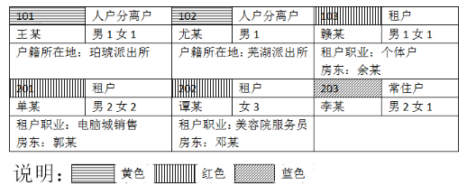 下圖為某市文峰派出所社區民警繪制的小區住戶信息登記表的部分內容：