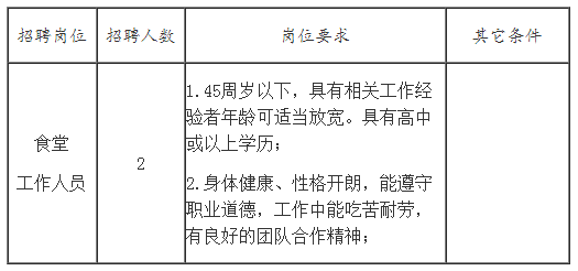 招聘崗位、人數及崗位要求