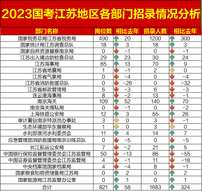 2023國考江蘇地區(qū)招錄人數(shù)和職位數(shù)最多部門：國家稅務(wù)總局江蘇省稅務(wù)局