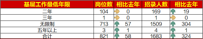 不限制工作經(jīng)歷占比86.85%，讓更多考生可以報(bào)考